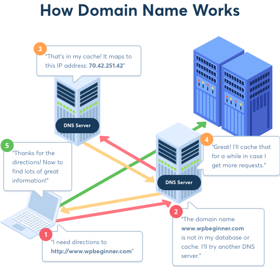 How domains work How domains work