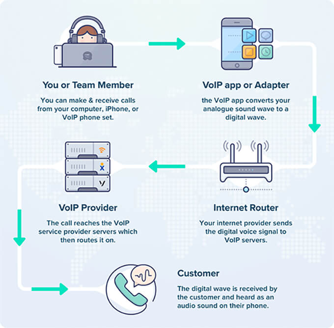 How VoIP works Behind the Scenes How VoIP Works Behind the Scenes