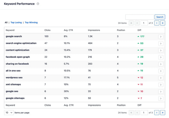 AIOSEO Search Statistics keyword performance table AIOSEO Search Statistics keyword performance table