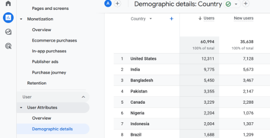 Google Analytics Geolocation report Demographic report GA4