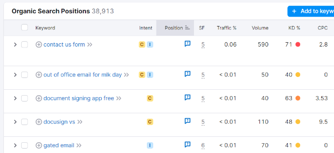 Top keywords reports Organic keyword positions