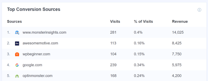 Viewing other details about your eCommerce conversions in MonsterInsights Top conversion sources
