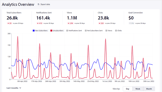 Conversions and engagement stats, in the PushEngage dashboard Conversions and engagement stats, in the PushEngage dashboard