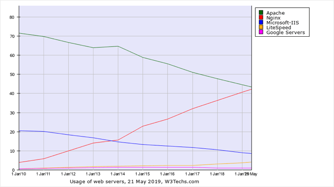 NGINX Market Share NGINX Market Share