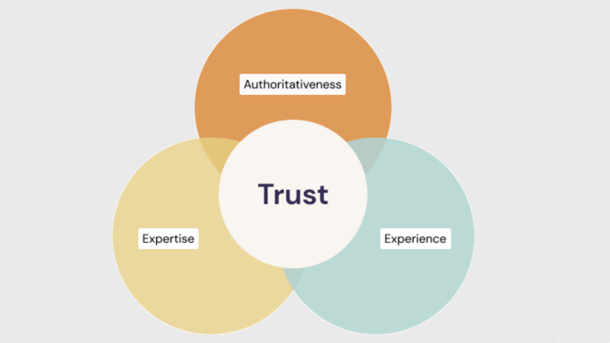 Google's E-E-A-T Diagram Google's E-E-A-T Diagram