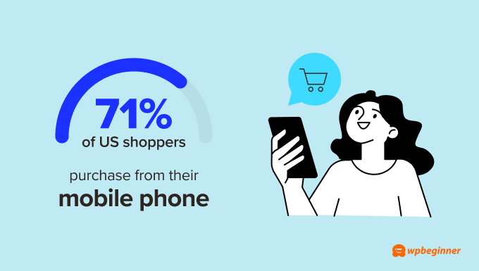71% of U.S. shoppers say they’ve made a purchase from their mobile phone. 71% of U.S. shoppers say they’ve made a purchase from their mobile phone.