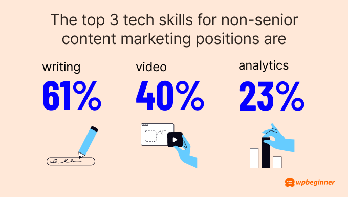 Product Feed Pro for WooCommerce The top 3 tech skills for non-senior content marketing positions are writing (61%), video (40%), and analytics (23%).