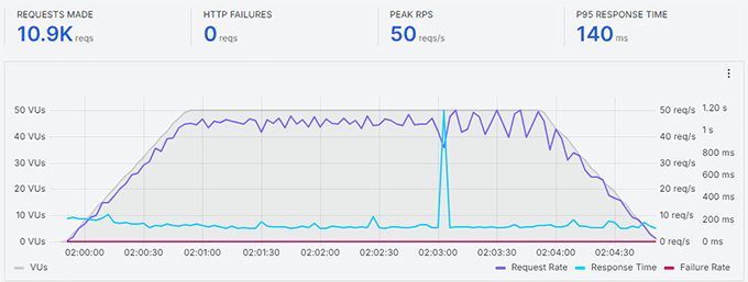 Bluehost stress test Bluehost stress test